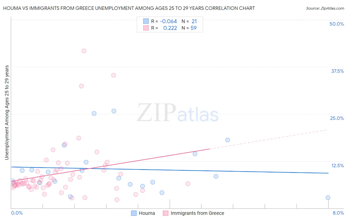 Houma vs Immigrants from Greece Unemployment Among Ages 25 to 29 years