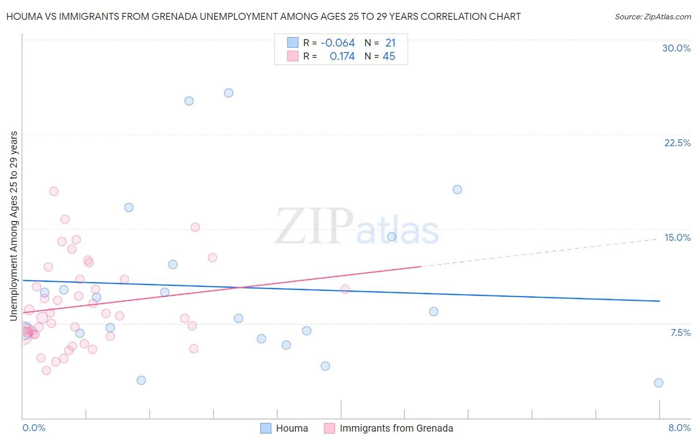 Houma vs Immigrants from Grenada Unemployment Among Ages 25 to 29 years
