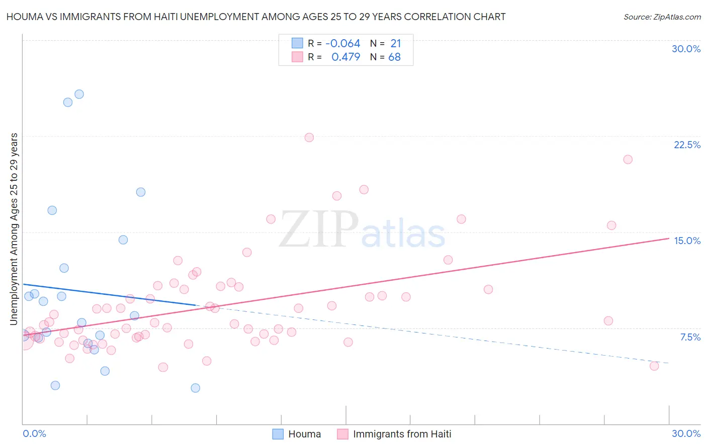 Houma vs Immigrants from Haiti Unemployment Among Ages 25 to 29 years