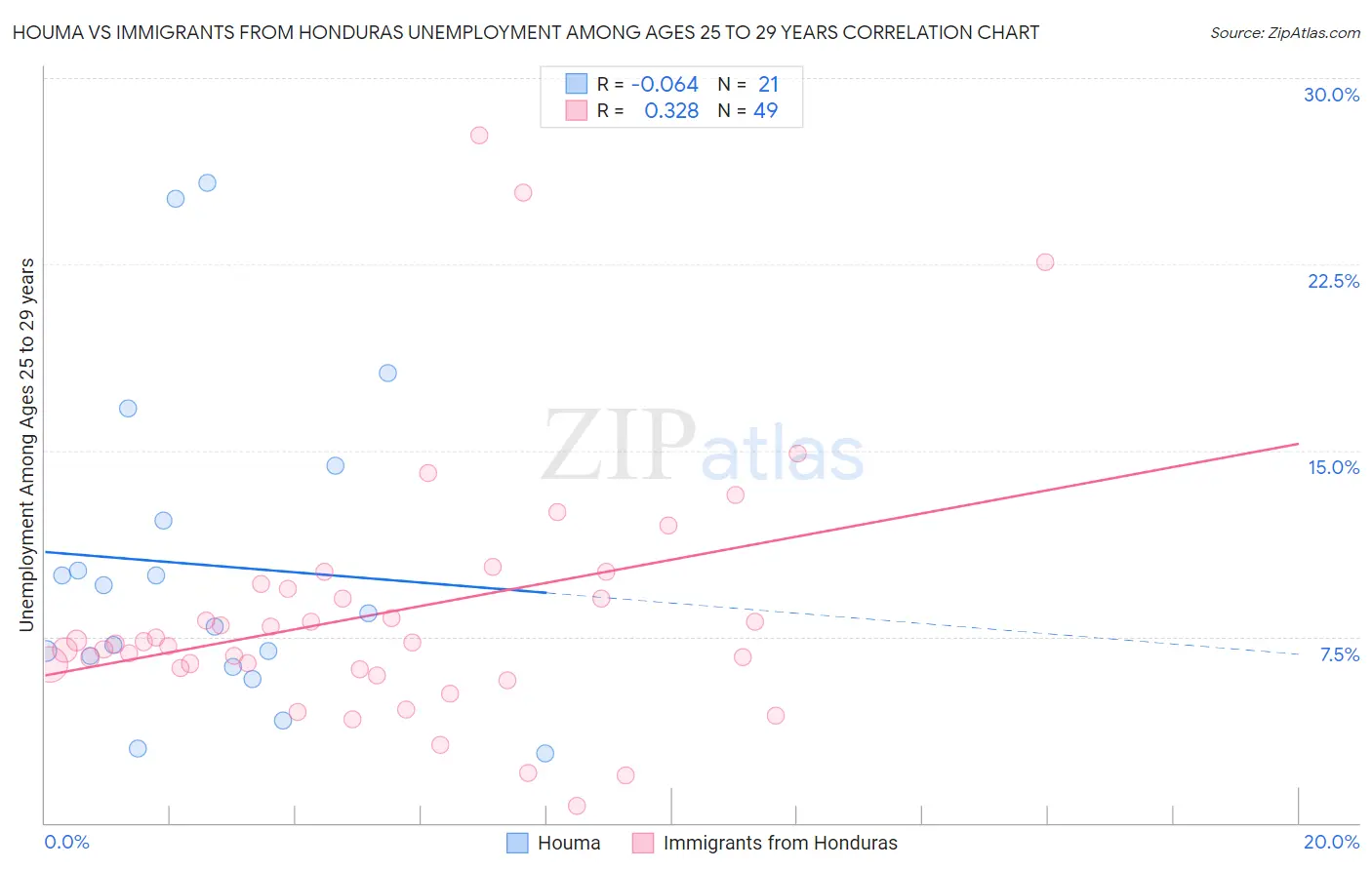 Houma vs Immigrants from Honduras Unemployment Among Ages 25 to 29 years