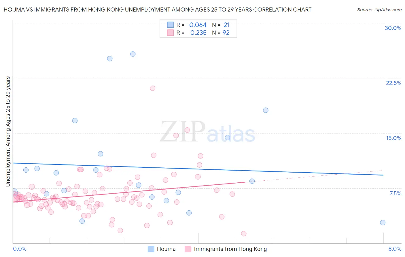 Houma vs Immigrants from Hong Kong Unemployment Among Ages 25 to 29 years