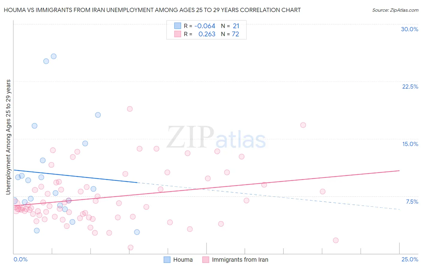 Houma vs Immigrants from Iran Unemployment Among Ages 25 to 29 years