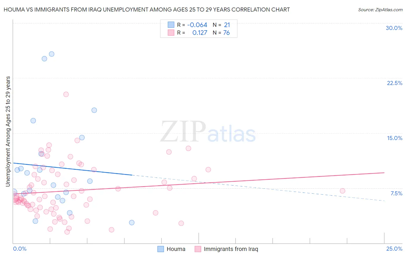Houma vs Immigrants from Iraq Unemployment Among Ages 25 to 29 years