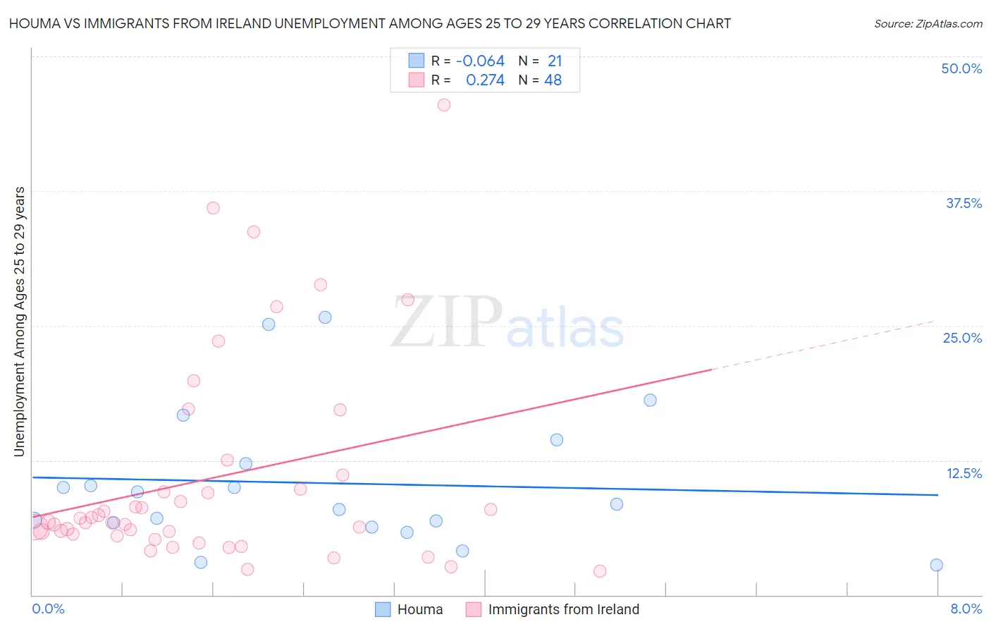 Houma vs Immigrants from Ireland Unemployment Among Ages 25 to 29 years