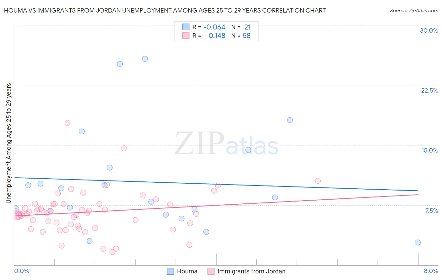 Houma vs Immigrants from Jordan Unemployment Among Ages 25 to 29 years