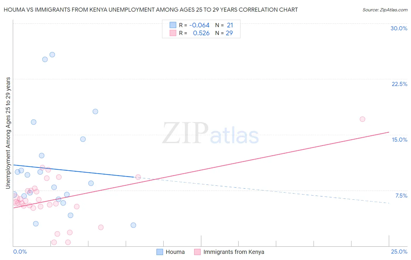 Houma vs Immigrants from Kenya Unemployment Among Ages 25 to 29 years