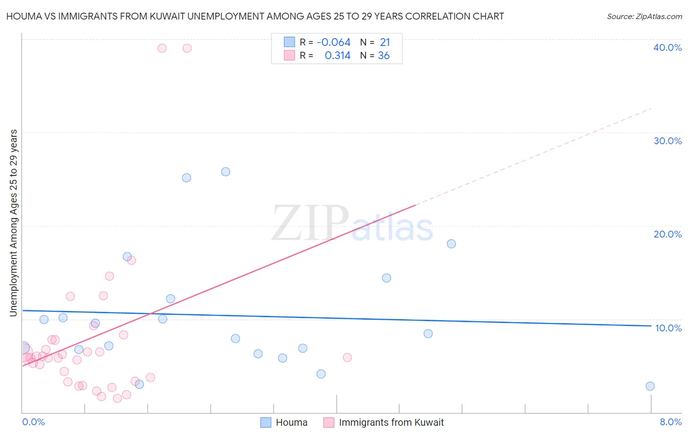 Houma vs Immigrants from Kuwait Unemployment Among Ages 25 to 29 years