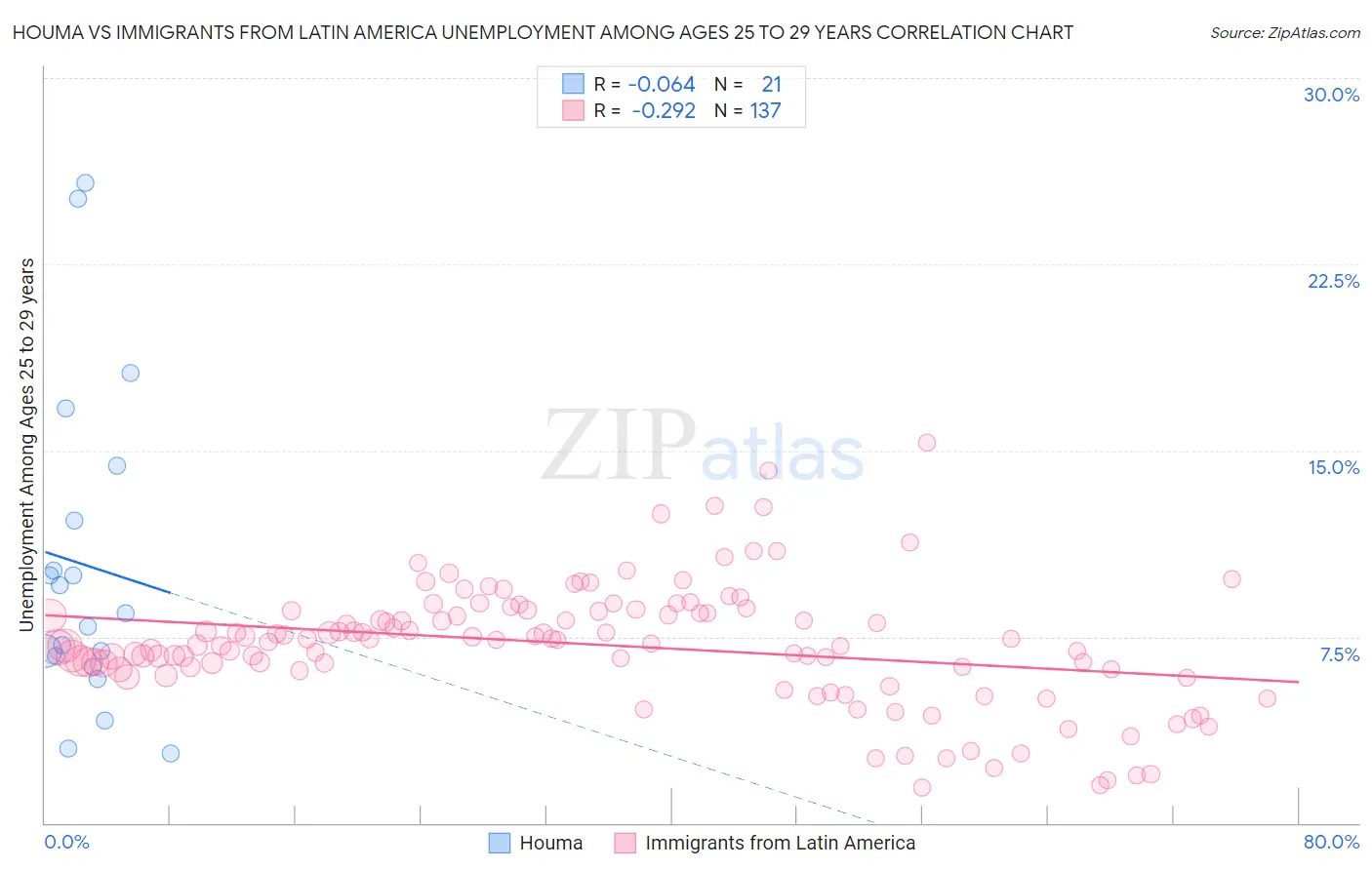 Houma vs Immigrants from Latin America Unemployment Among Ages 25 to 29 years