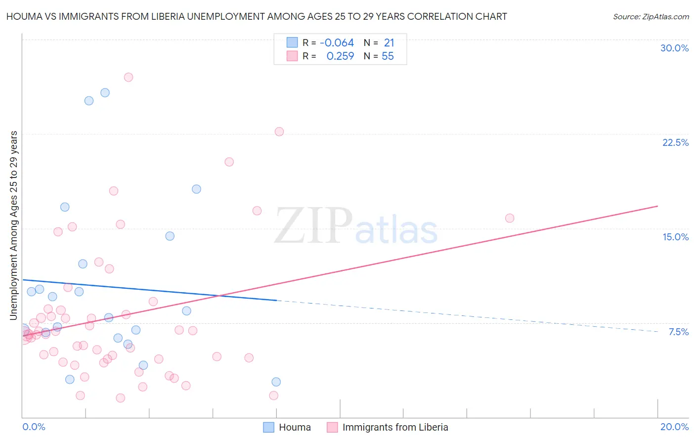 Houma vs Immigrants from Liberia Unemployment Among Ages 25 to 29 years
