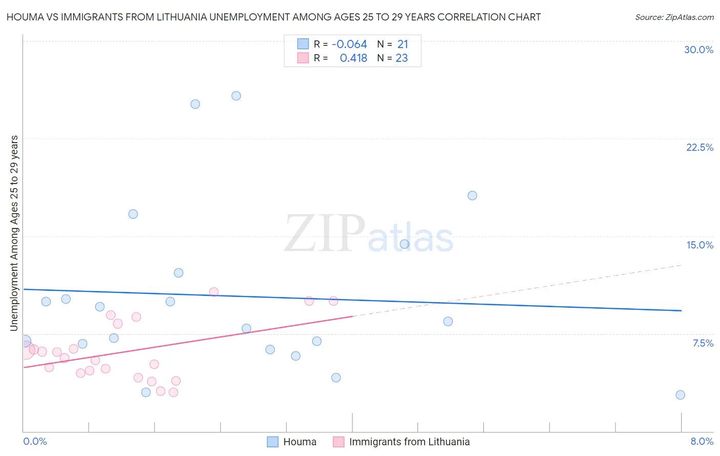 Houma vs Immigrants from Lithuania Unemployment Among Ages 25 to 29 years
