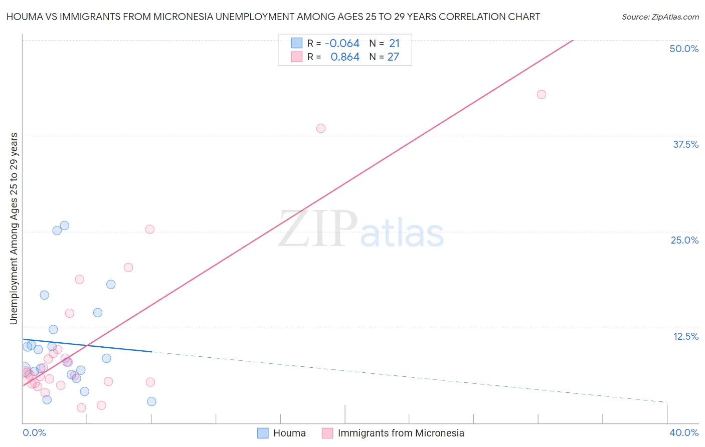 Houma vs Immigrants from Micronesia Unemployment Among Ages 25 to 29 years