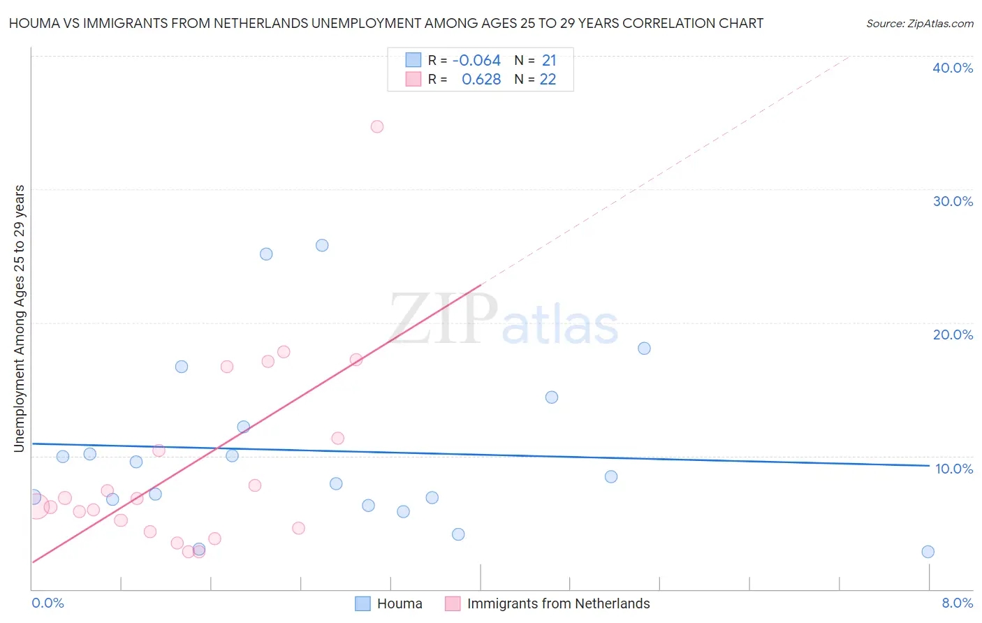Houma vs Immigrants from Netherlands Unemployment Among Ages 25 to 29 years