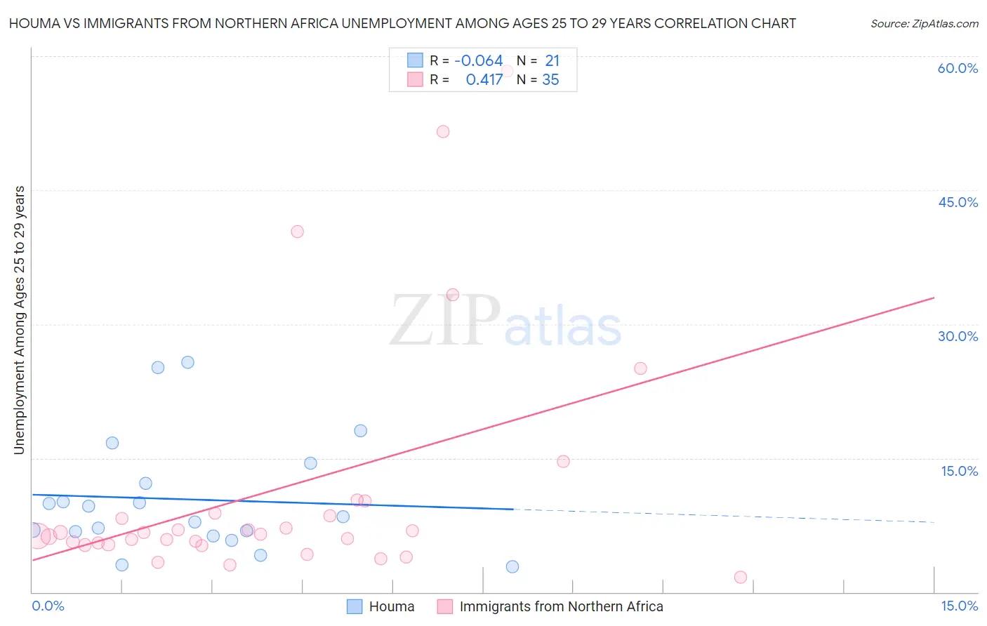 Houma vs Immigrants from Northern Africa Unemployment Among Ages 25 to 29 years