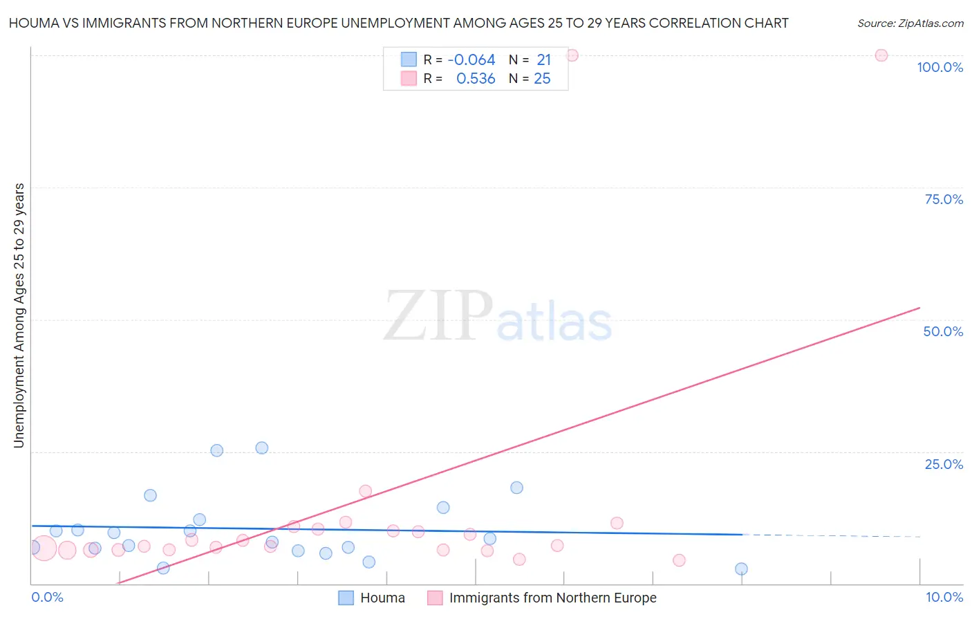 Houma vs Immigrants from Northern Europe Unemployment Among Ages 25 to 29 years