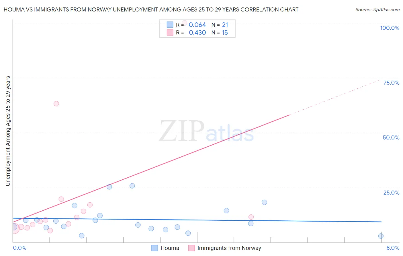 Houma vs Immigrants from Norway Unemployment Among Ages 25 to 29 years
