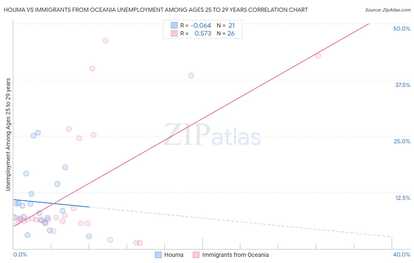 Houma vs Immigrants from Oceania Unemployment Among Ages 25 to 29 years