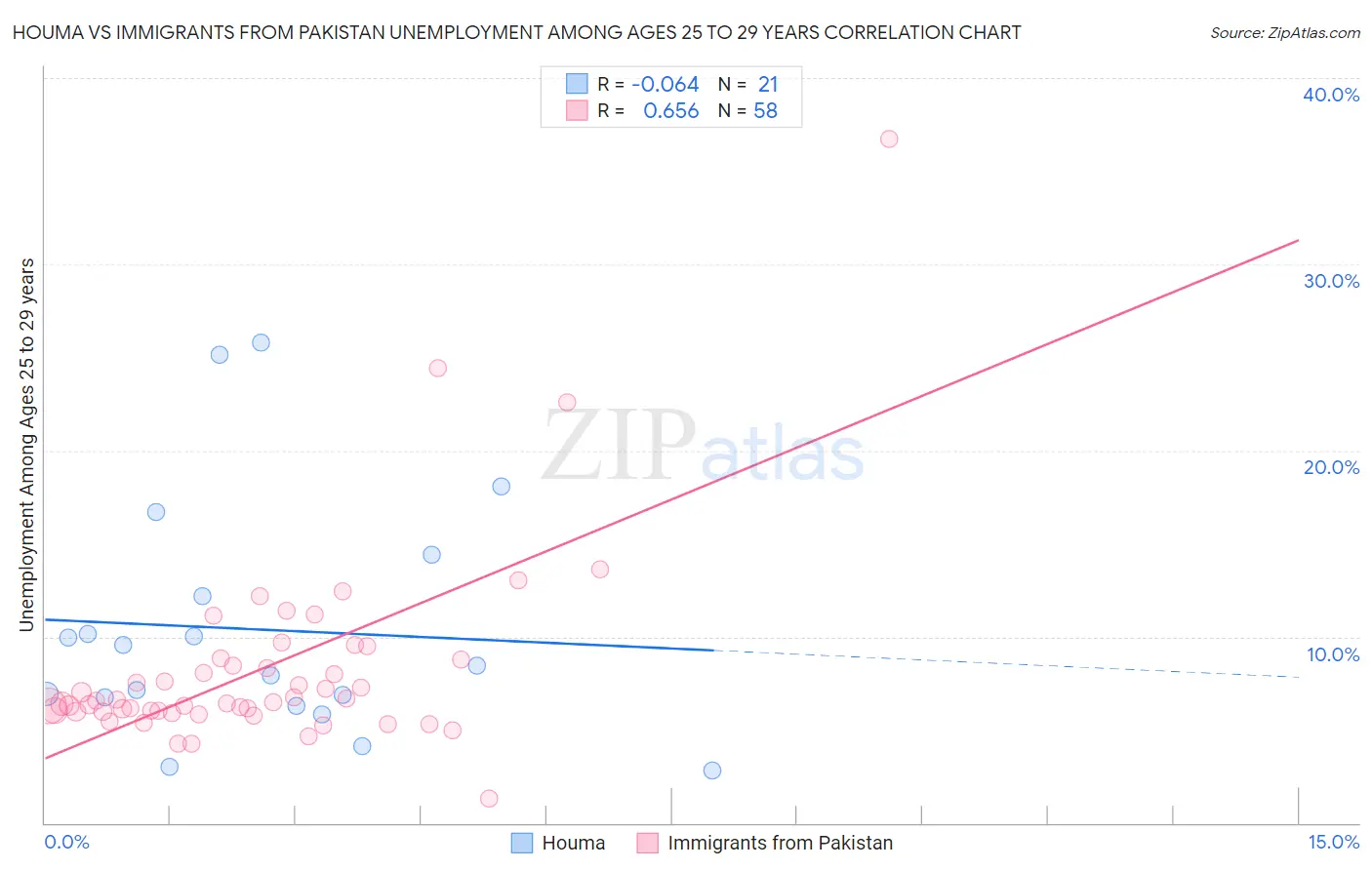 Houma vs Immigrants from Pakistan Unemployment Among Ages 25 to 29 years