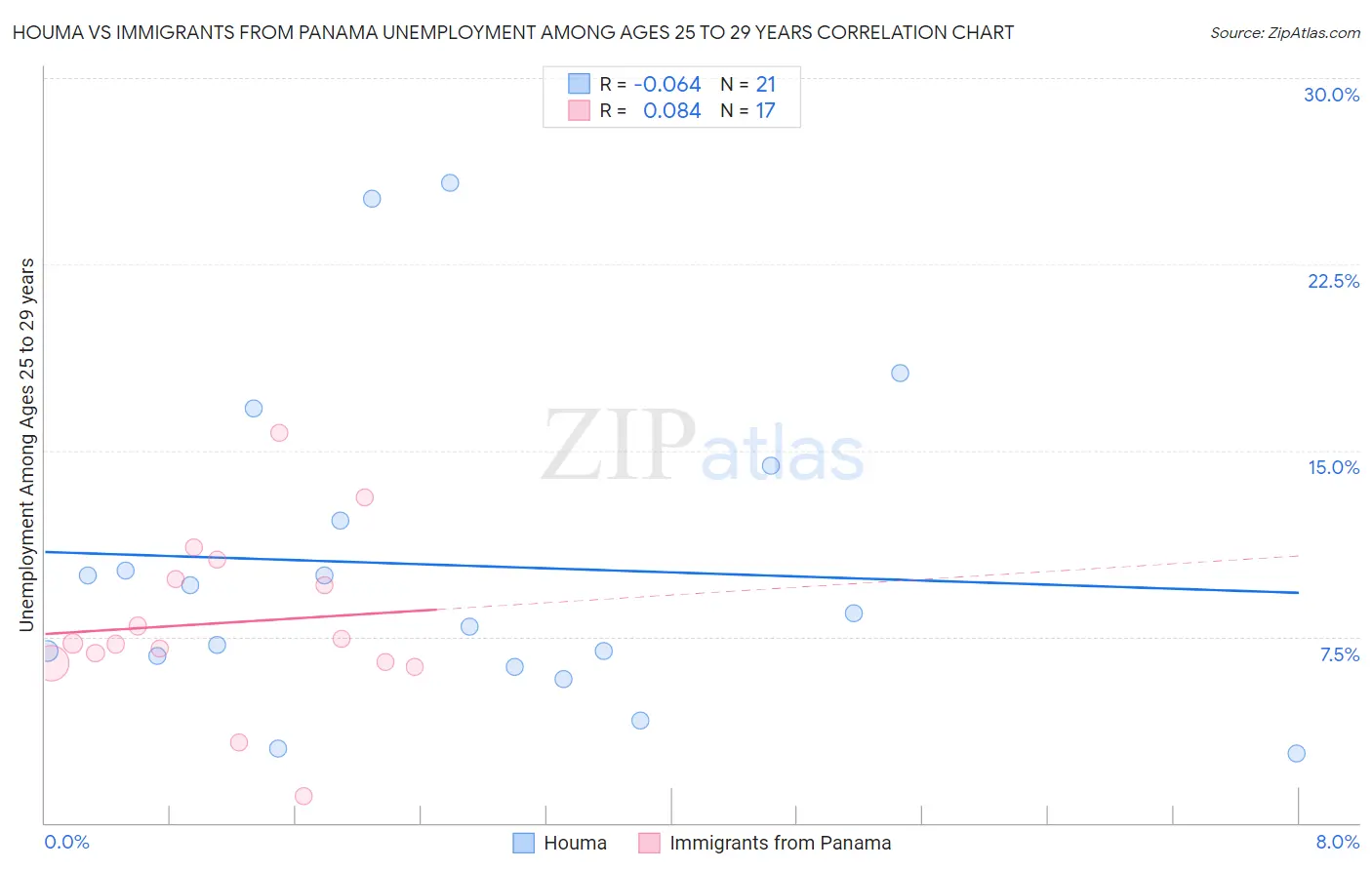 Houma vs Immigrants from Panama Unemployment Among Ages 25 to 29 years