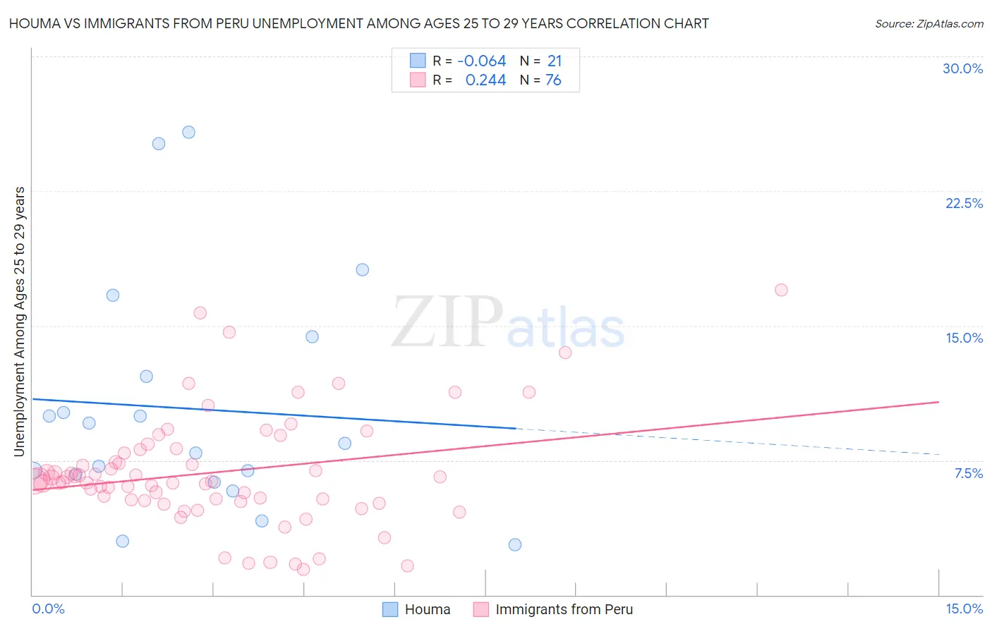 Houma vs Immigrants from Peru Unemployment Among Ages 25 to 29 years