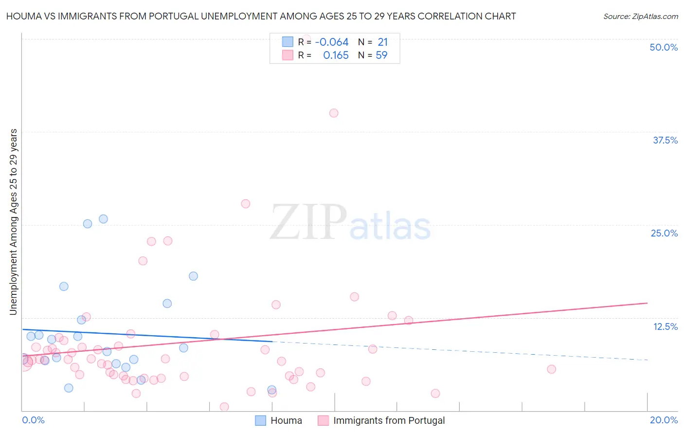 Houma vs Immigrants from Portugal Unemployment Among Ages 25 to 29 years