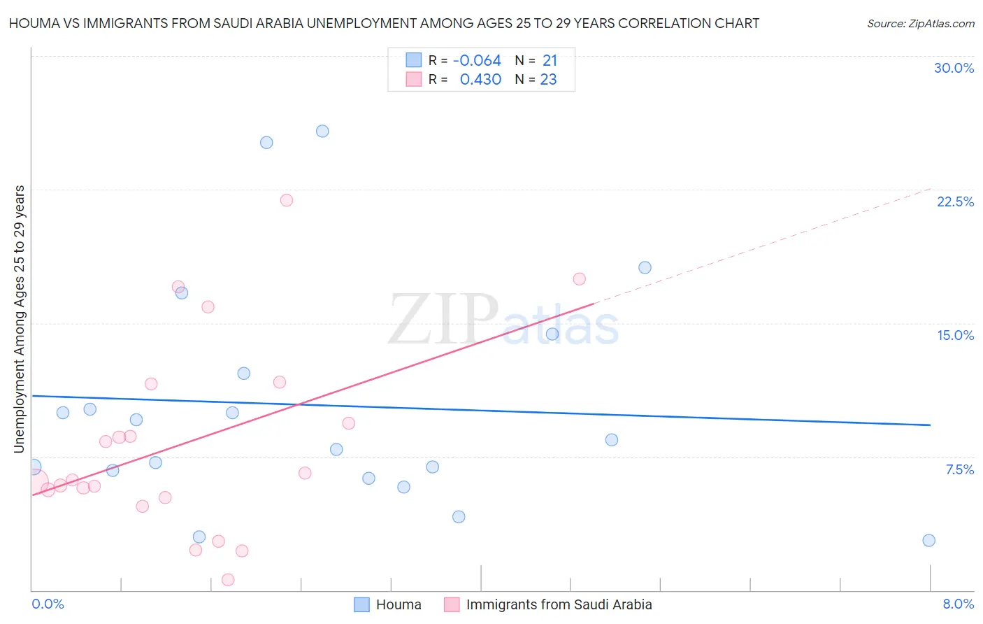 Houma vs Immigrants from Saudi Arabia Unemployment Among Ages 25 to 29 years