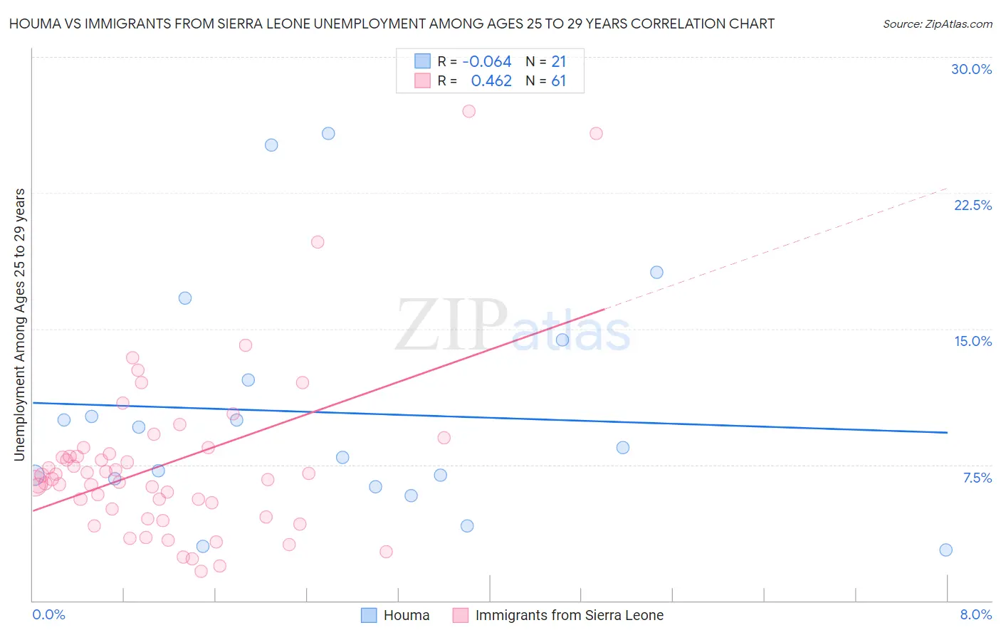 Houma vs Immigrants from Sierra Leone Unemployment Among Ages 25 to 29 years