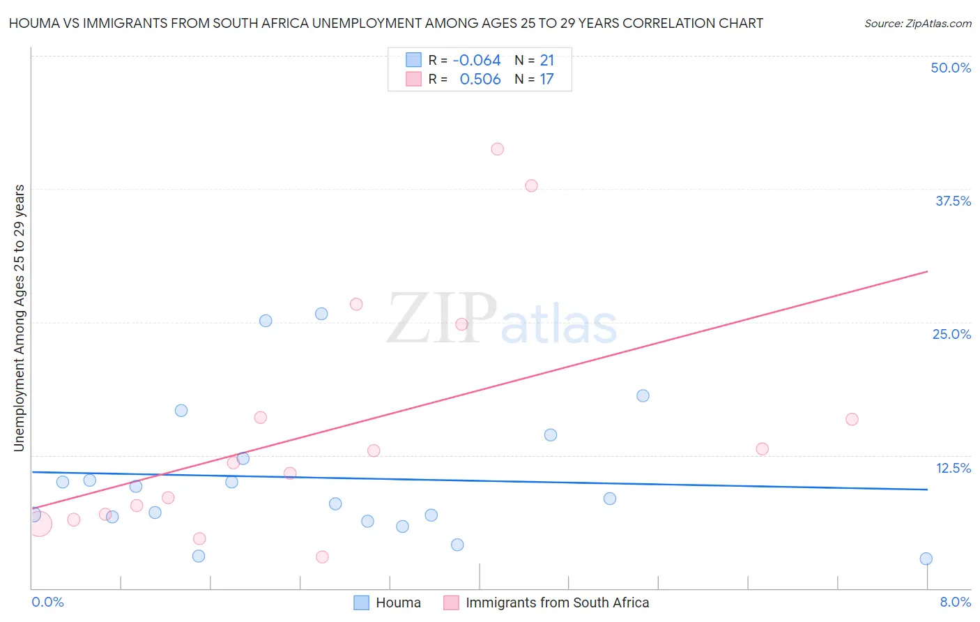 Houma vs Immigrants from South Africa Unemployment Among Ages 25 to 29 years