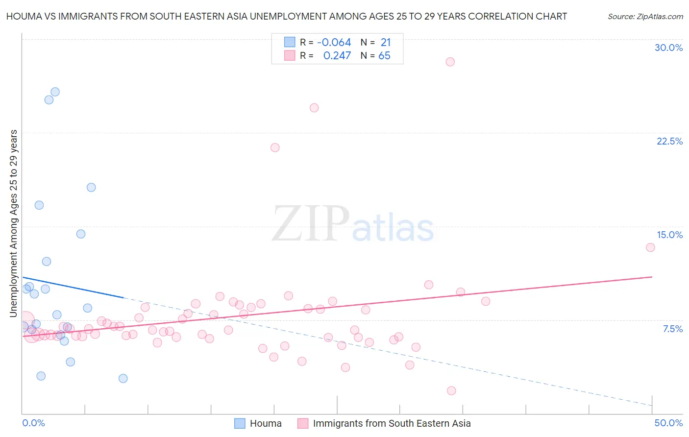 Houma vs Immigrants from South Eastern Asia Unemployment Among Ages 25 to 29 years