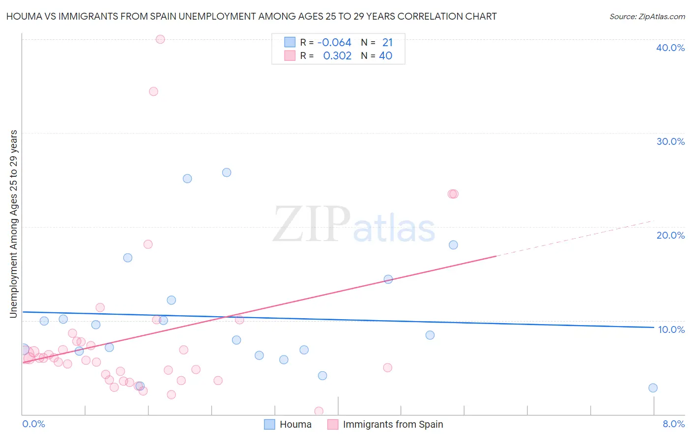Houma vs Immigrants from Spain Unemployment Among Ages 25 to 29 years