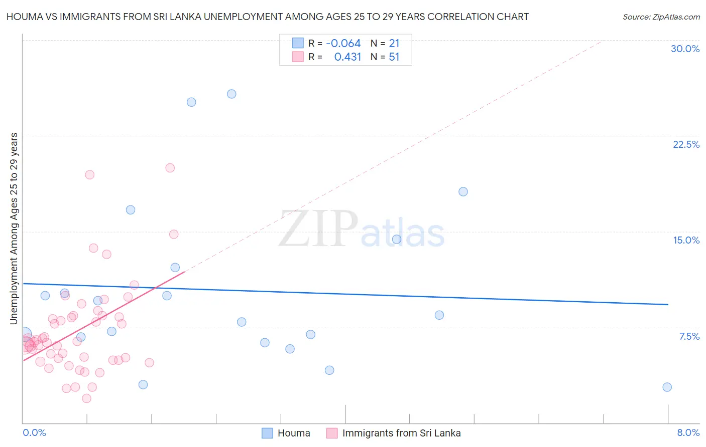 Houma vs Immigrants from Sri Lanka Unemployment Among Ages 25 to 29 years