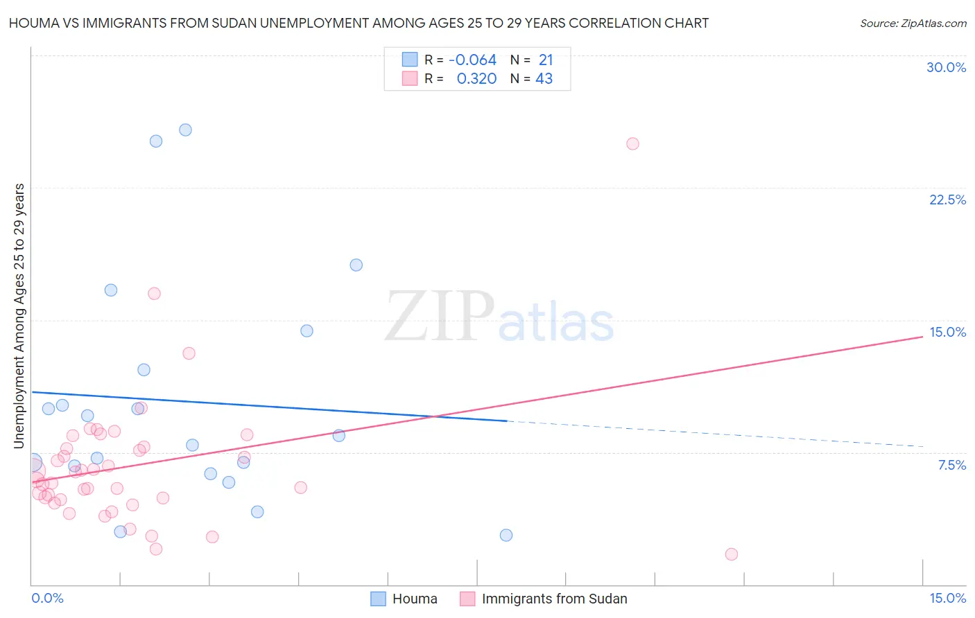 Houma vs Immigrants from Sudan Unemployment Among Ages 25 to 29 years