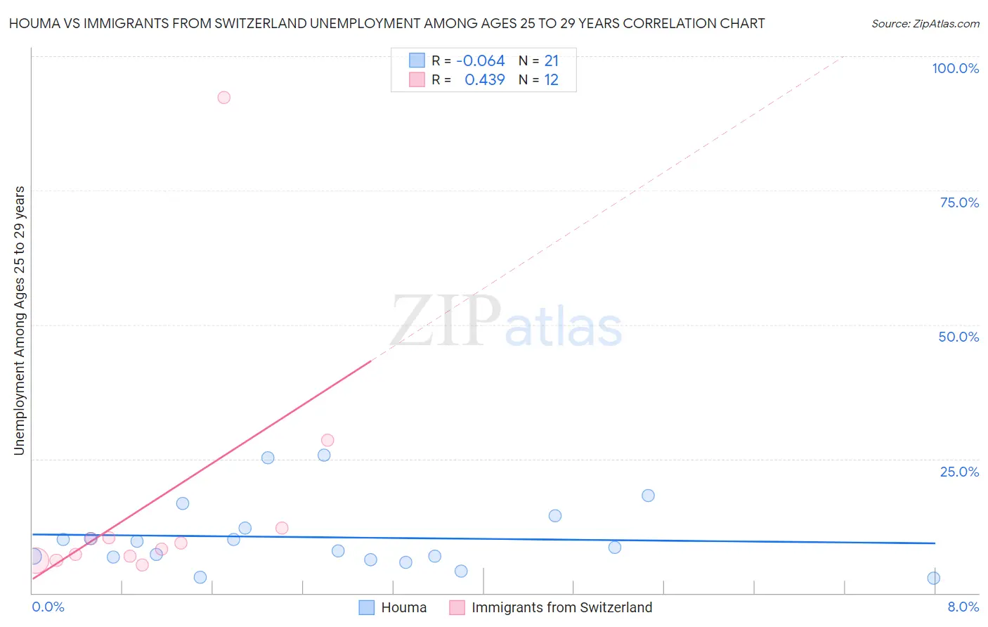 Houma vs Immigrants from Switzerland Unemployment Among Ages 25 to 29 years