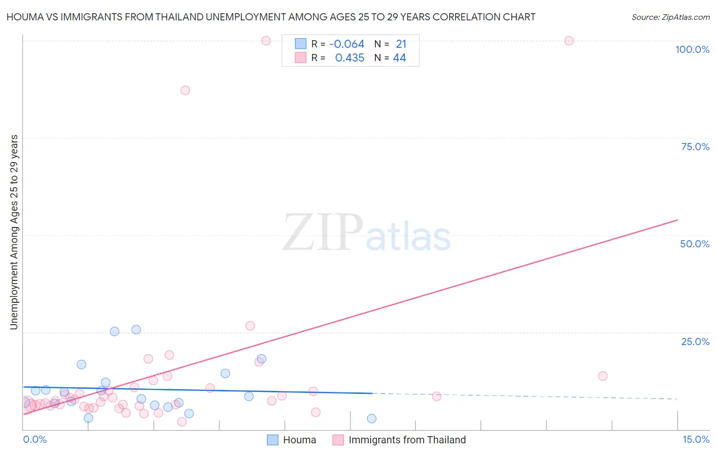 Houma vs Immigrants from Thailand Unemployment Among Ages 25 to 29 years