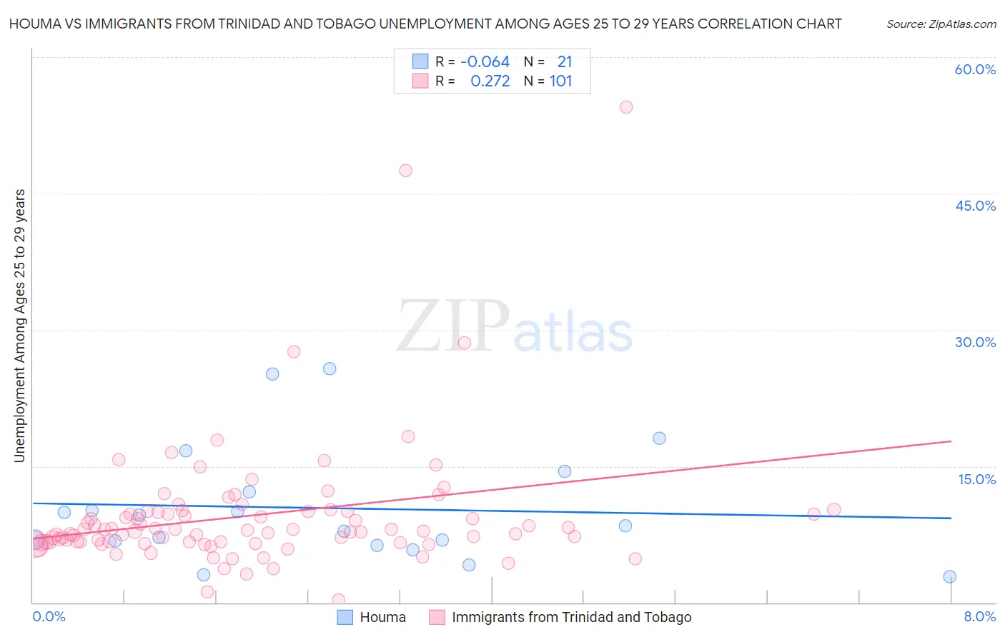 Houma vs Immigrants from Trinidad and Tobago Unemployment Among Ages 25 to 29 years