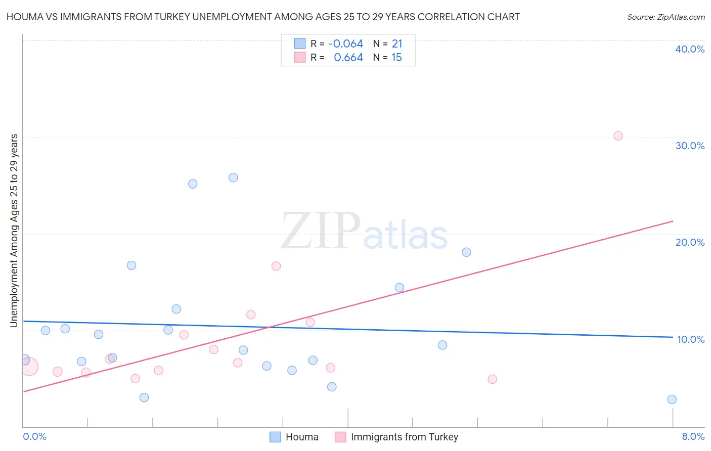 Houma vs Immigrants from Turkey Unemployment Among Ages 25 to 29 years