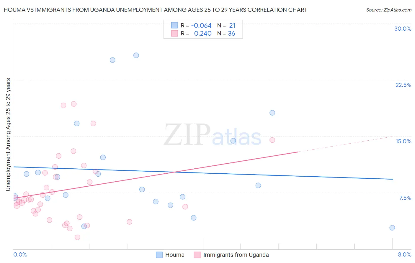 Houma vs Immigrants from Uganda Unemployment Among Ages 25 to 29 years