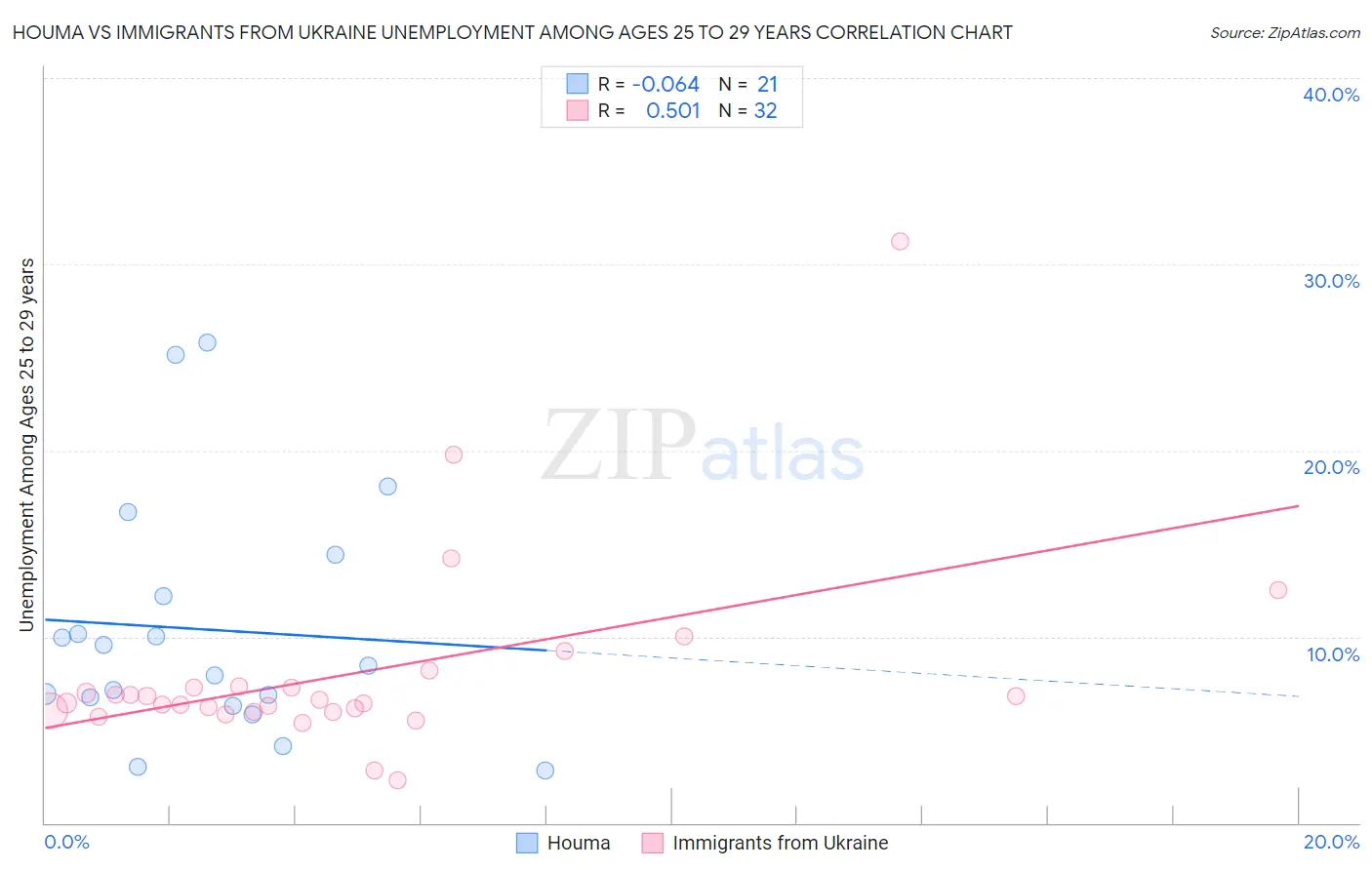 Houma vs Immigrants from Ukraine Unemployment Among Ages 25 to 29 years