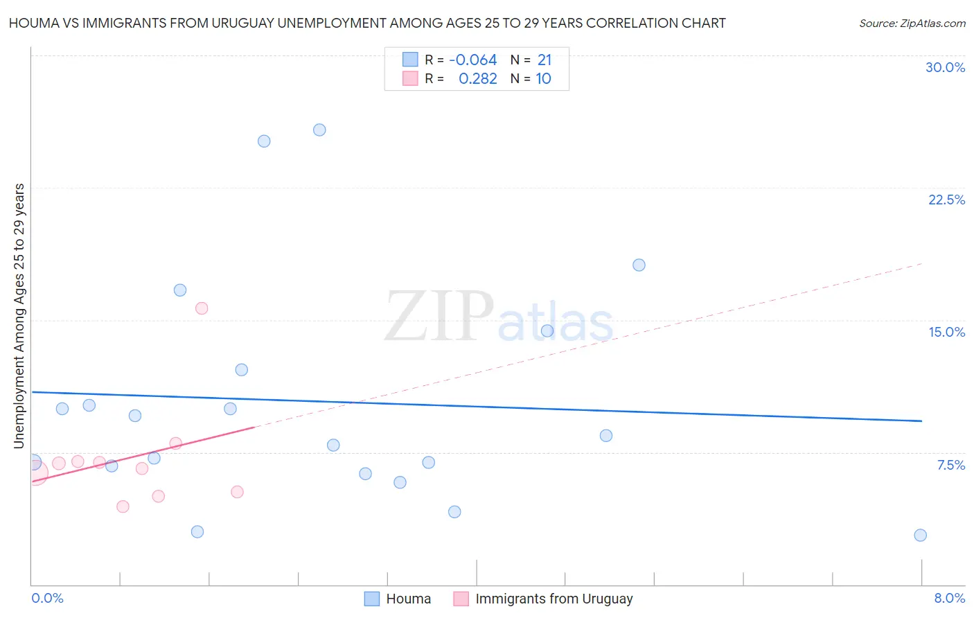 Houma vs Immigrants from Uruguay Unemployment Among Ages 25 to 29 years