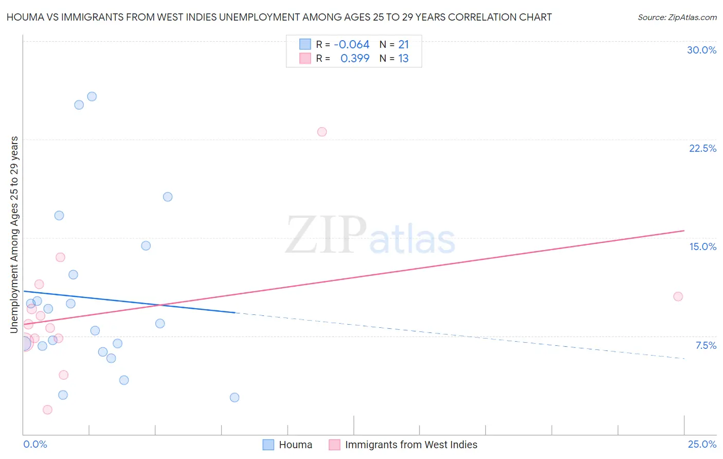 Houma vs Immigrants from West Indies Unemployment Among Ages 25 to 29 years