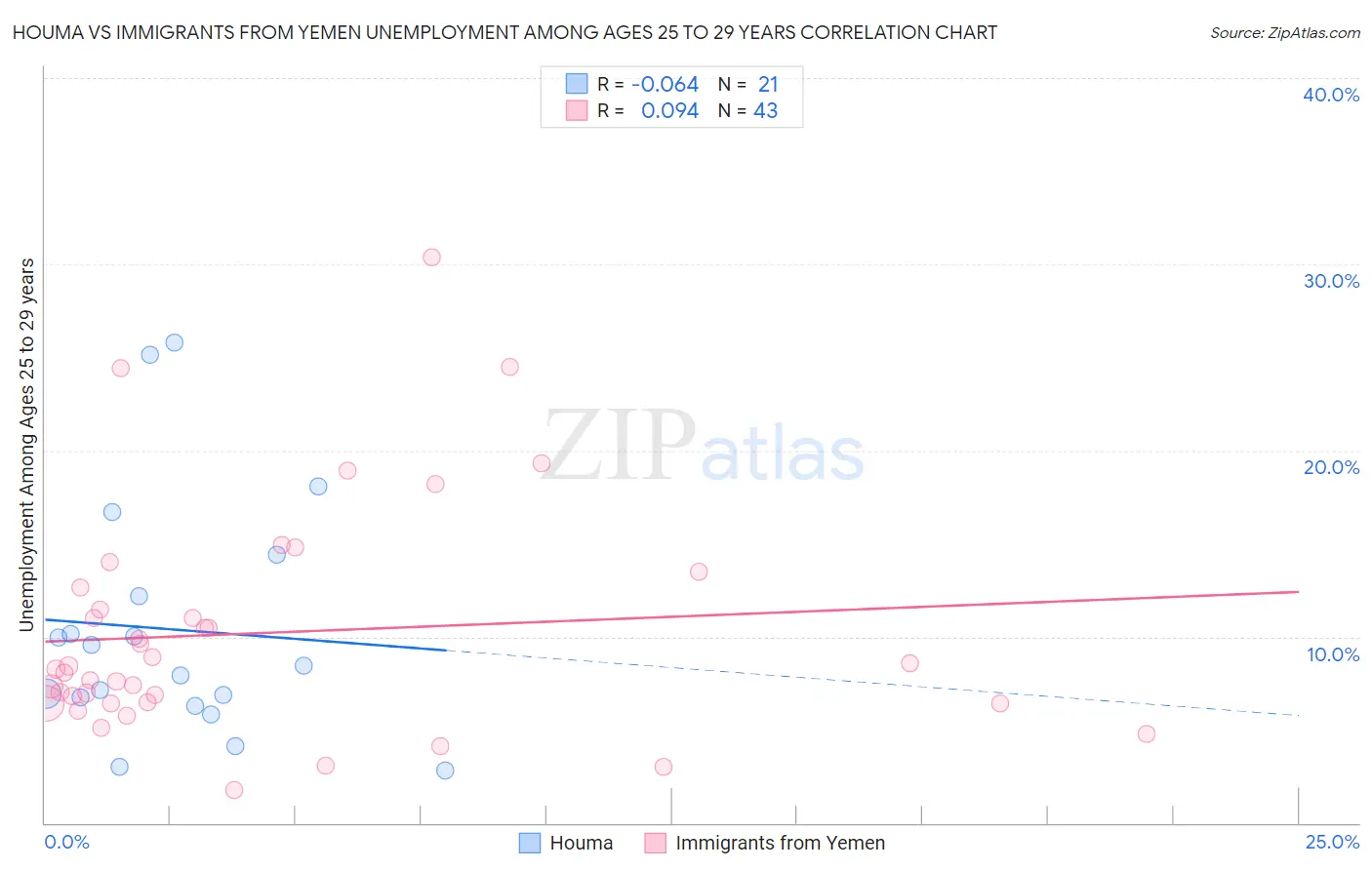 Houma vs Immigrants from Yemen Unemployment Among Ages 25 to 29 years