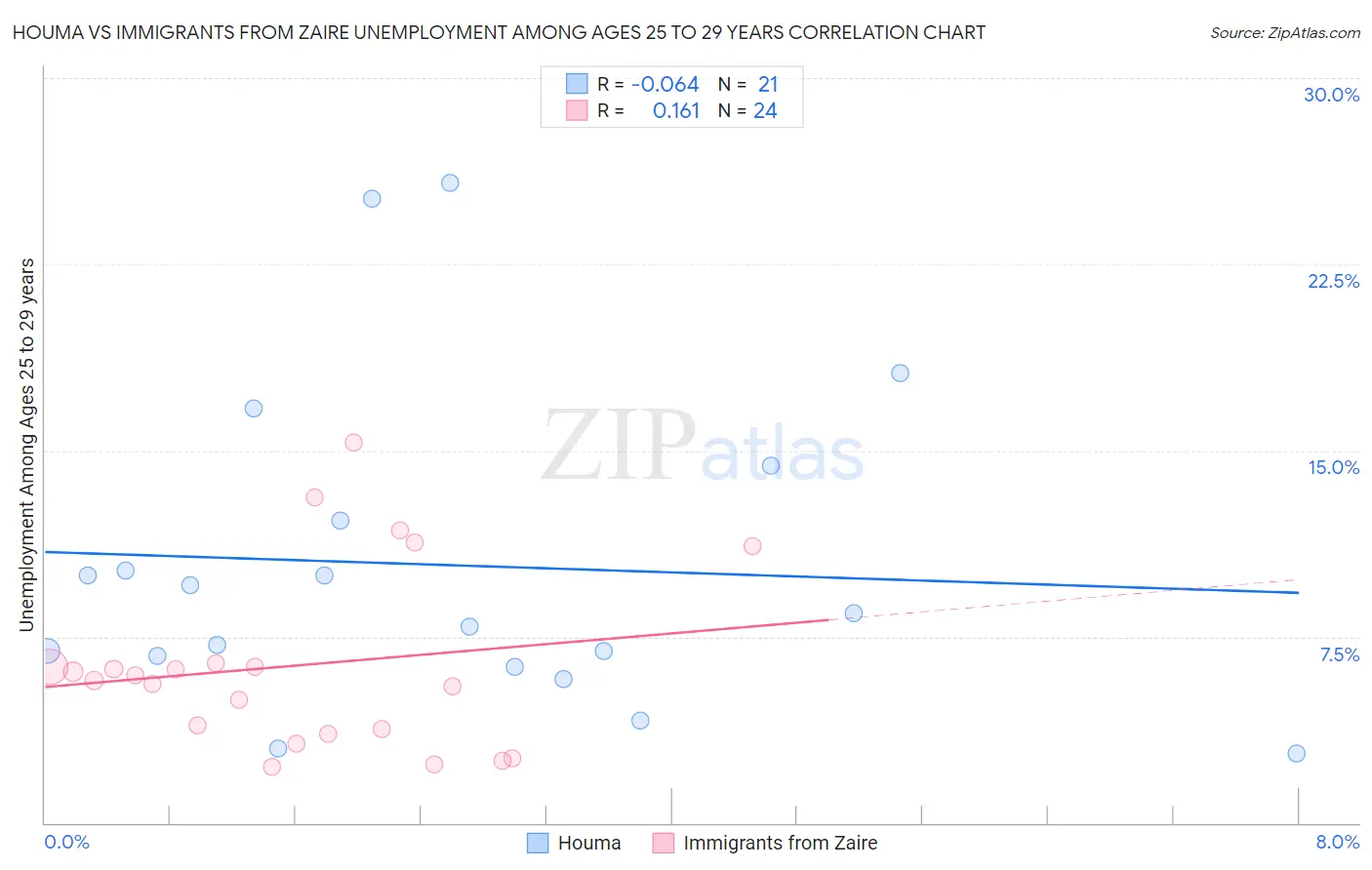 Houma vs Immigrants from Zaire Unemployment Among Ages 25 to 29 years