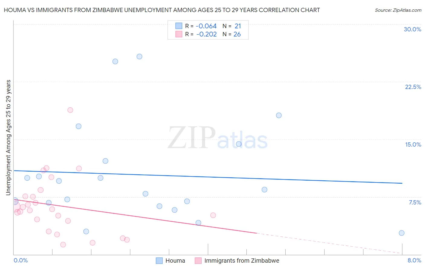 Houma vs Immigrants from Zimbabwe Unemployment Among Ages 25 to 29 years