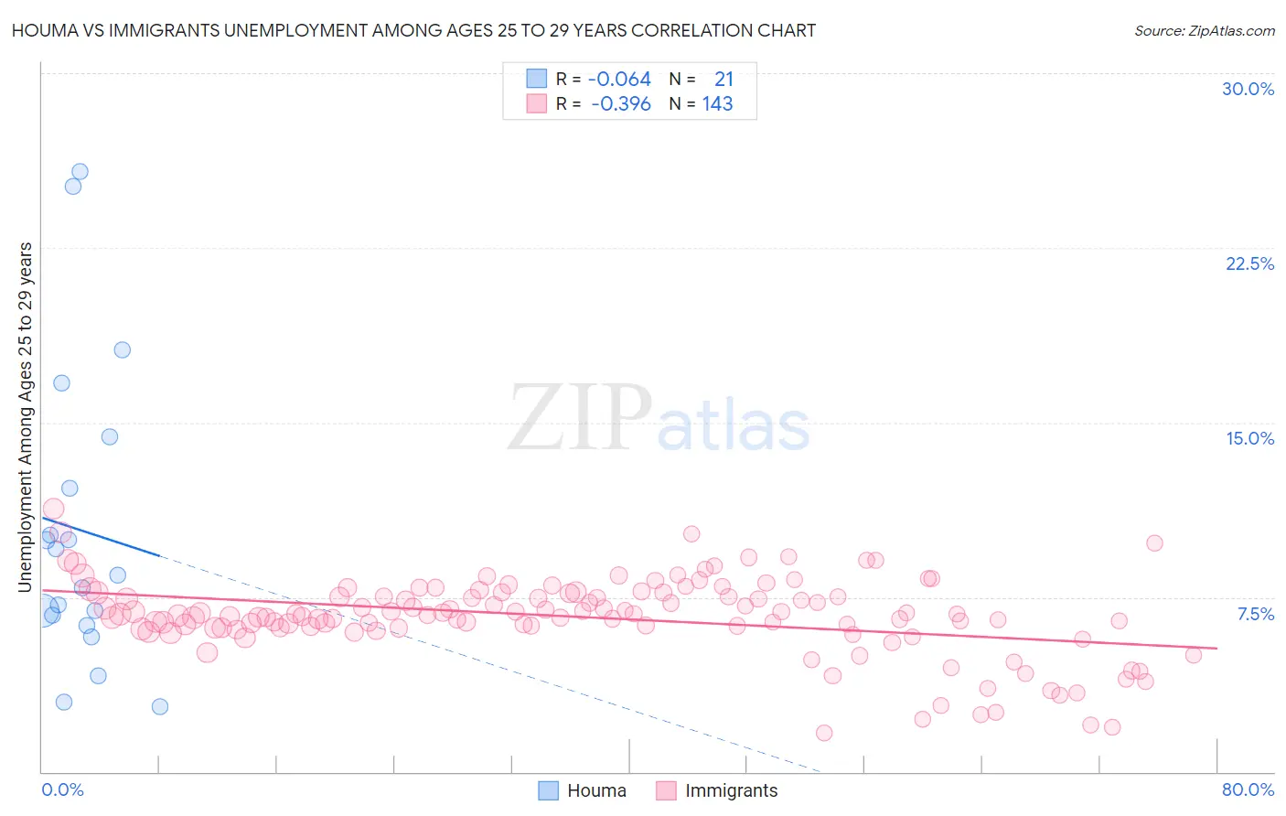Houma vs Immigrants Unemployment Among Ages 25 to 29 years