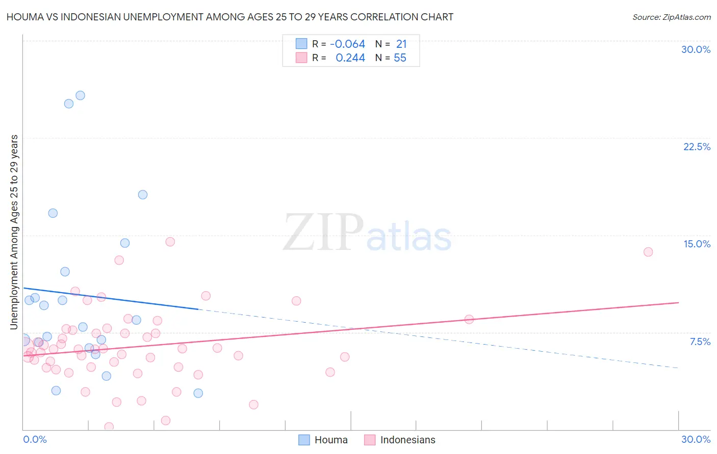 Houma vs Indonesian Unemployment Among Ages 25 to 29 years