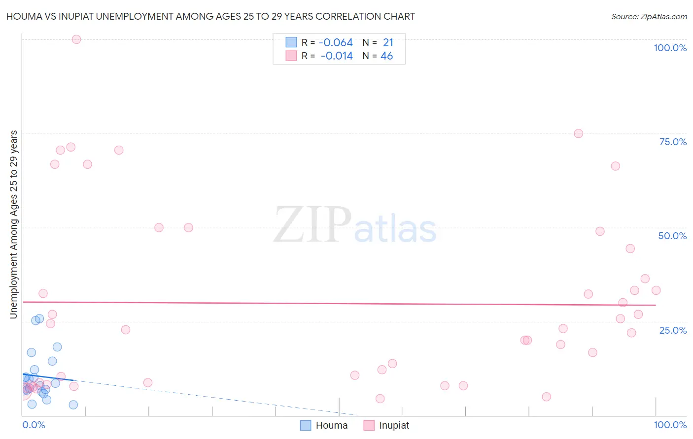 Houma vs Inupiat Unemployment Among Ages 25 to 29 years