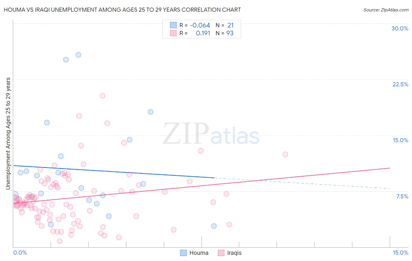 Houma vs Iraqi Unemployment Among Ages 25 to 29 years