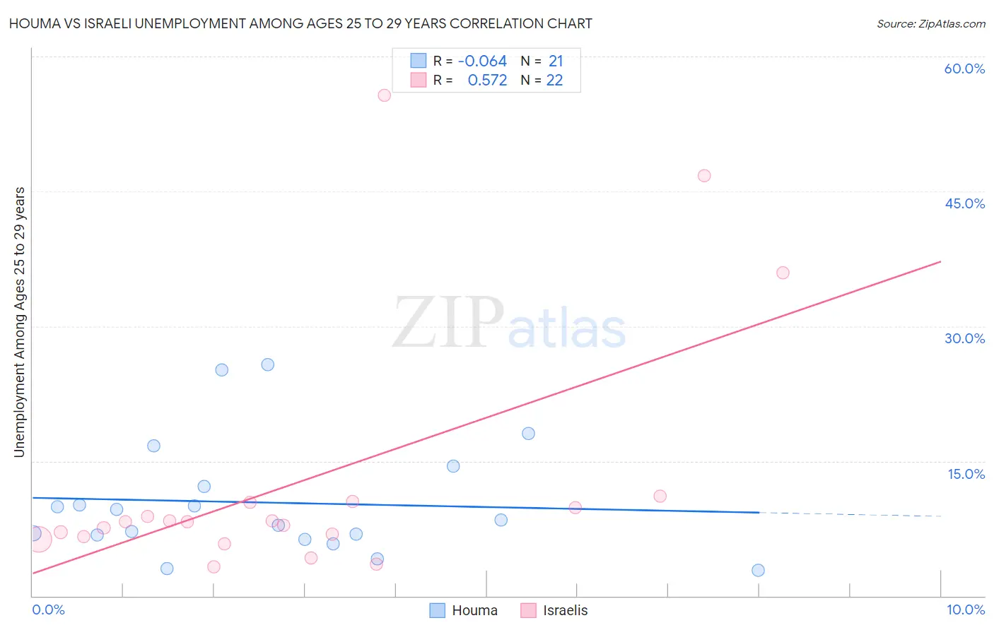 Houma vs Israeli Unemployment Among Ages 25 to 29 years