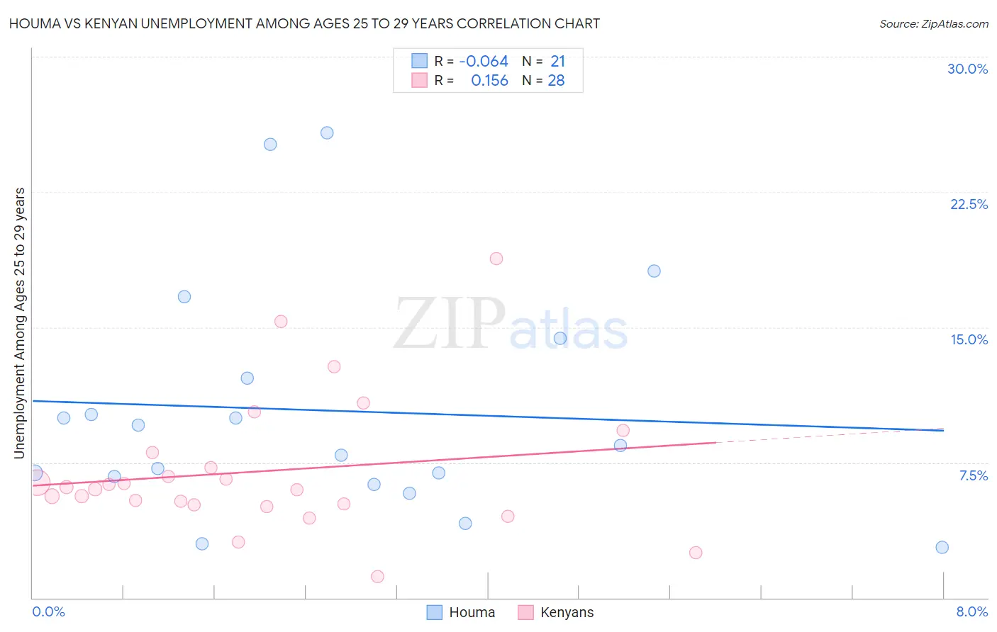 Houma vs Kenyan Unemployment Among Ages 25 to 29 years