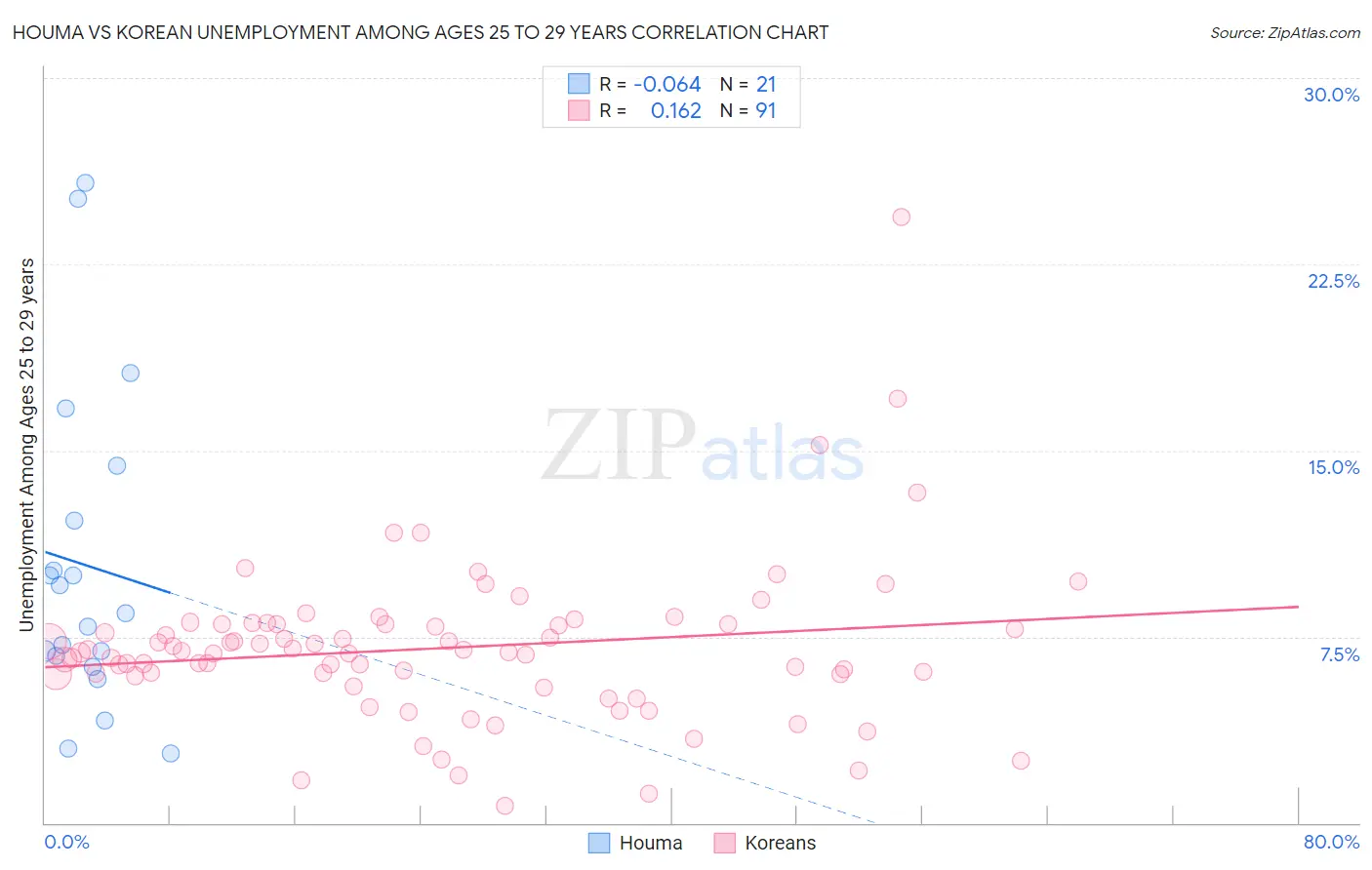 Houma vs Korean Unemployment Among Ages 25 to 29 years