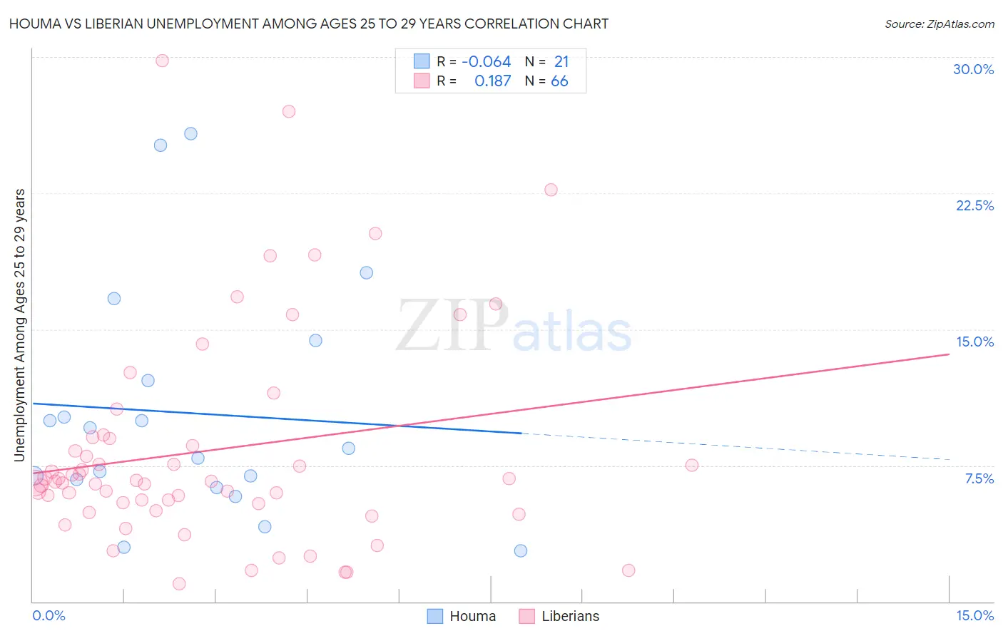 Houma vs Liberian Unemployment Among Ages 25 to 29 years